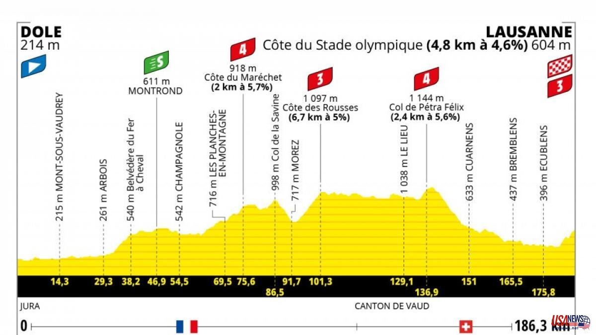 Tour de France 2022 | Schedule, profile and route of stage 8 on Saturday July 9: Dole - Lausanne
