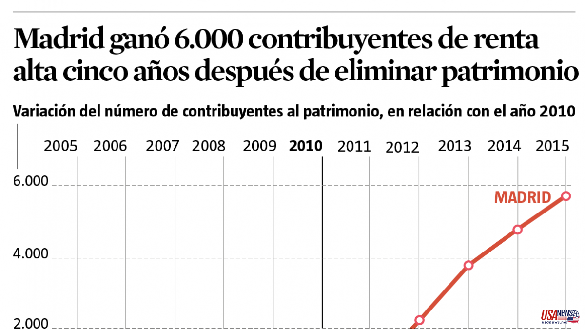 The Generalitat detects a hundred fictitious tax evasions from Catalonia to Madrid