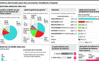 The PP aspires to a large victory in Andalusia but stagnates in Spain