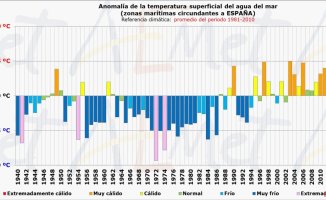 Record sea temperature in Spain in 2022: 1.4 ºC more than normal in the Mediterranean