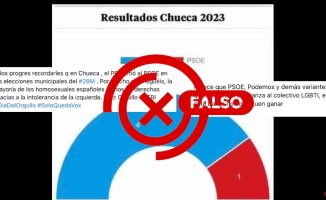 Be careful with this graph of Chueca on 28-M: it is the municipality of Toledo, not the Madrid area