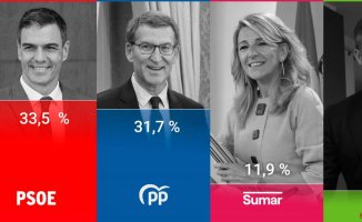 The CIS gives victory to Pedro Sánchez and places Sumar as the third force despite 23-J