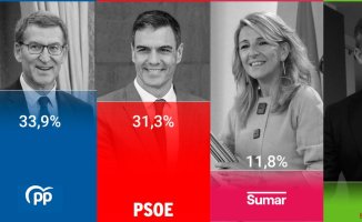 Feijóo would clearly surpass Sánchez in the middle of the debate on the amnesty, according to the CIS